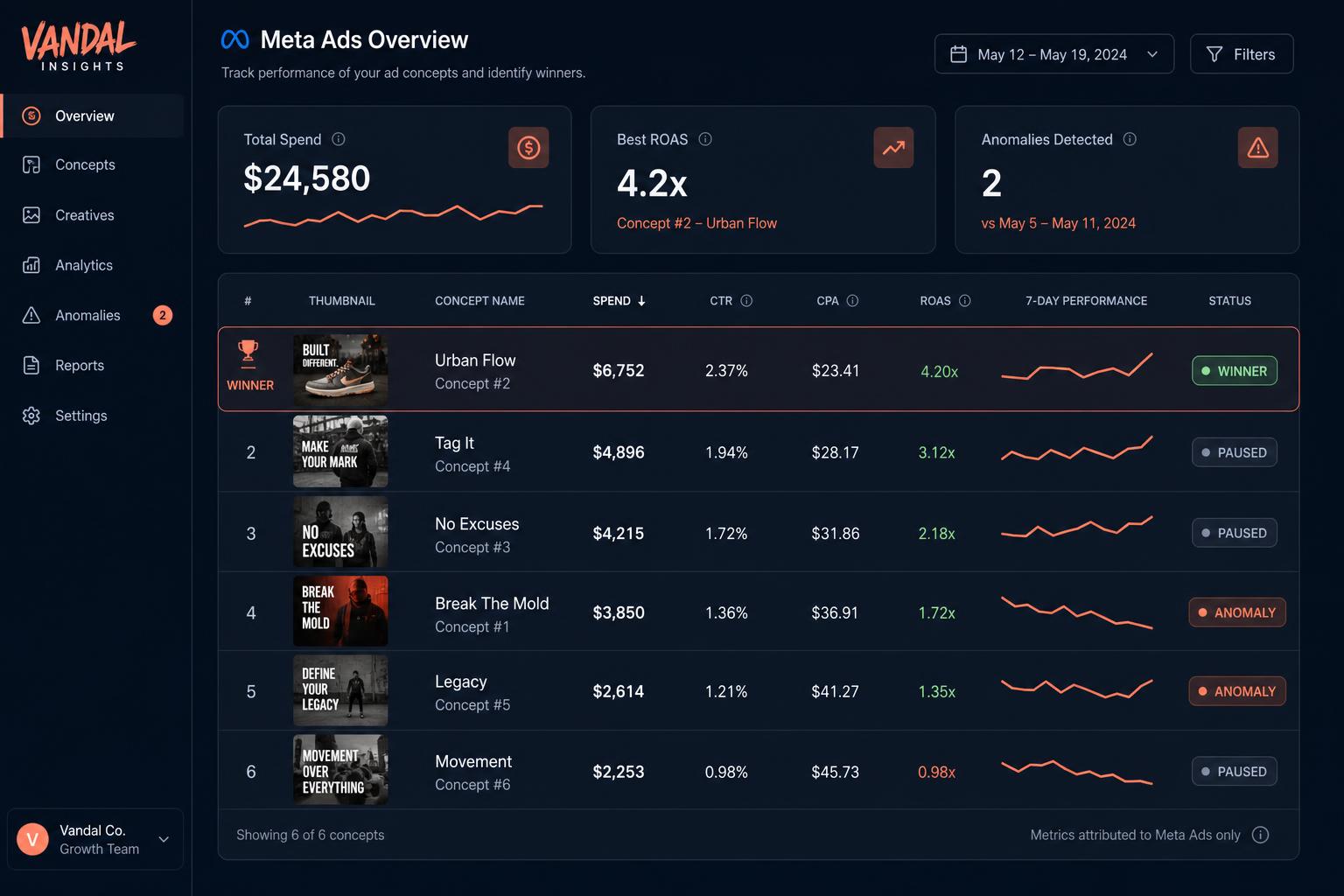 Vandal insights dashboard ranking ad concepts